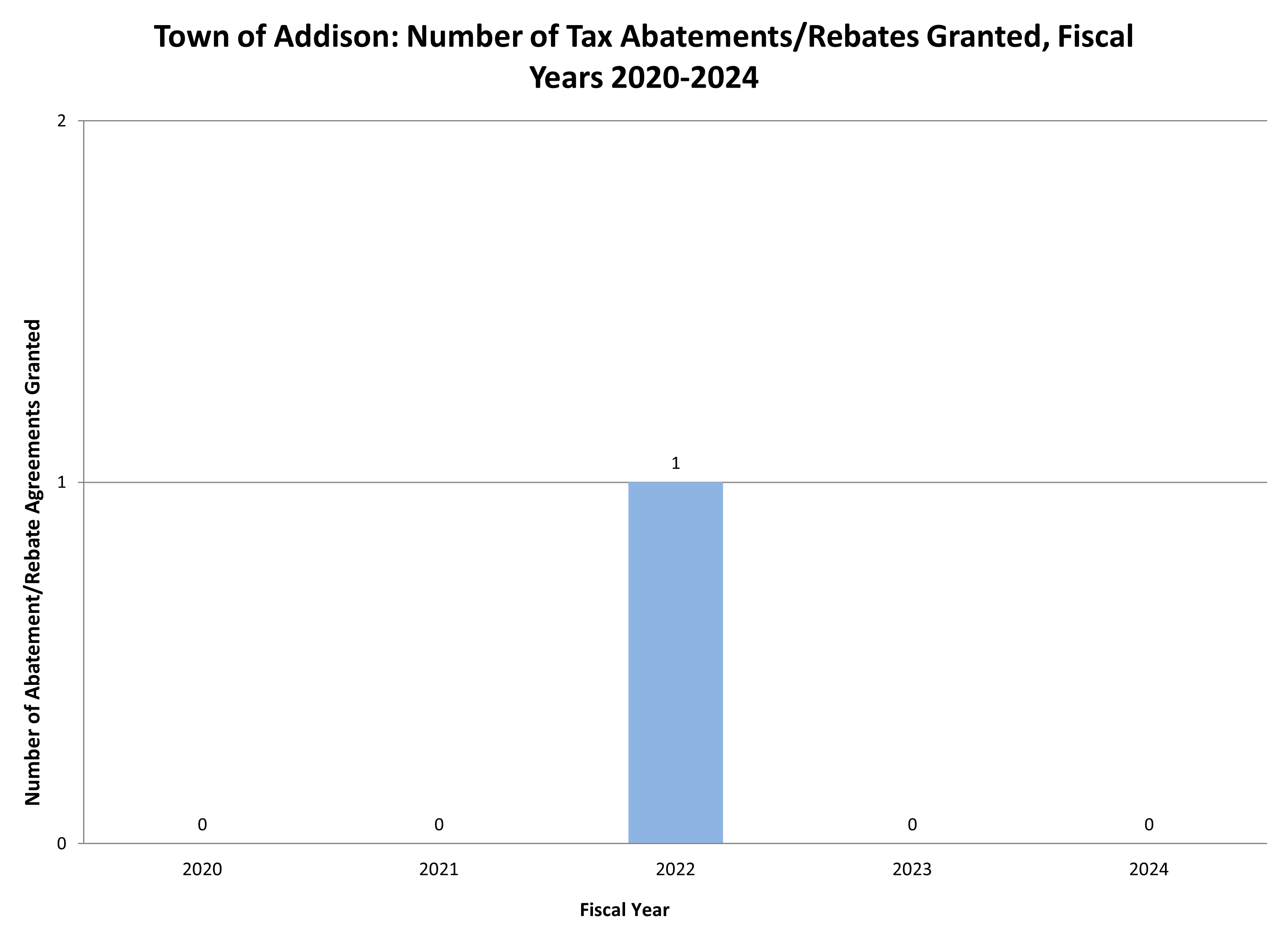 Town of Addison: Number of Tax Abatements/Rebates Granted, Fiscal Years 2020-2024