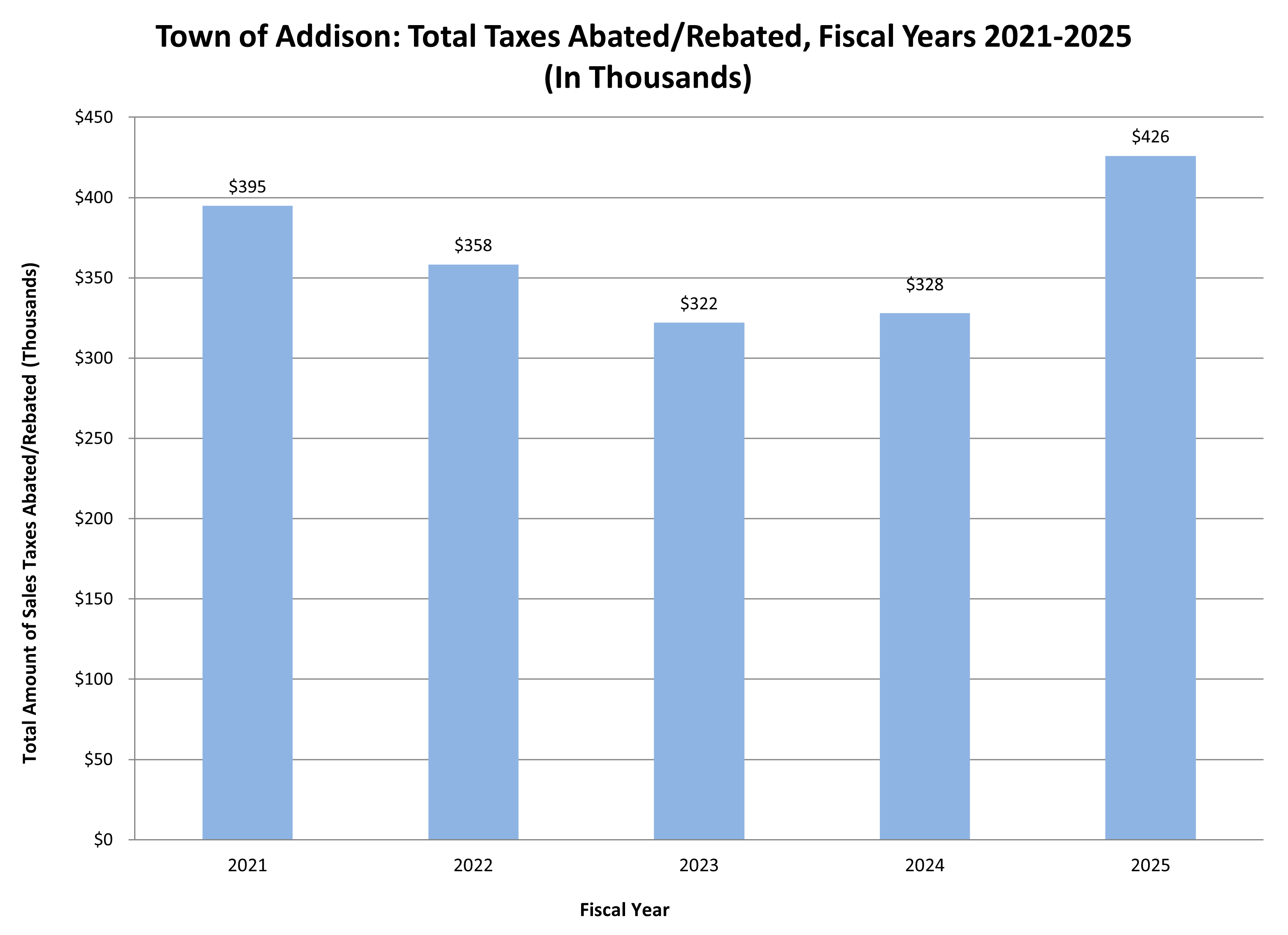 Town of Addison: Total Taxes Abated/Rebated, Fiscal Years 2021-2025 (In Thousands)